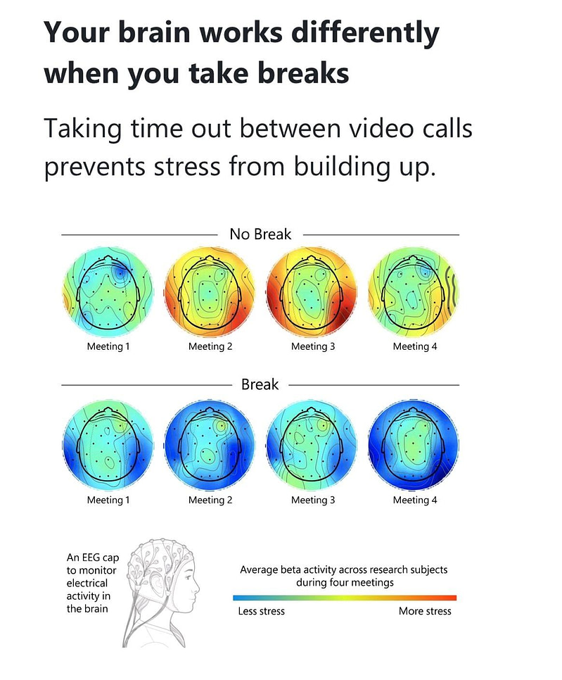 Your brain on breaks scans Our brain responds very differently when you give it time to recover during short breaks.