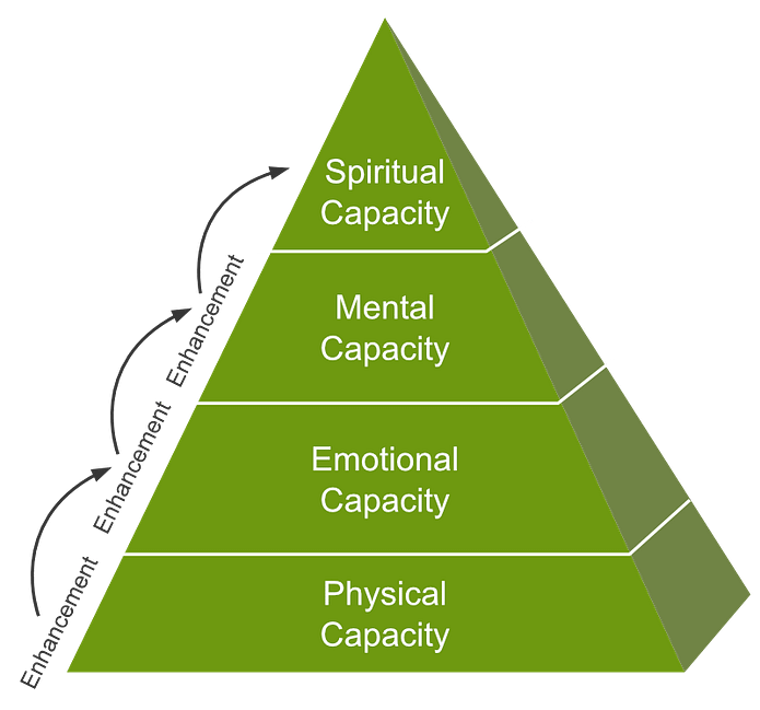 Corporate Athlete pyramid